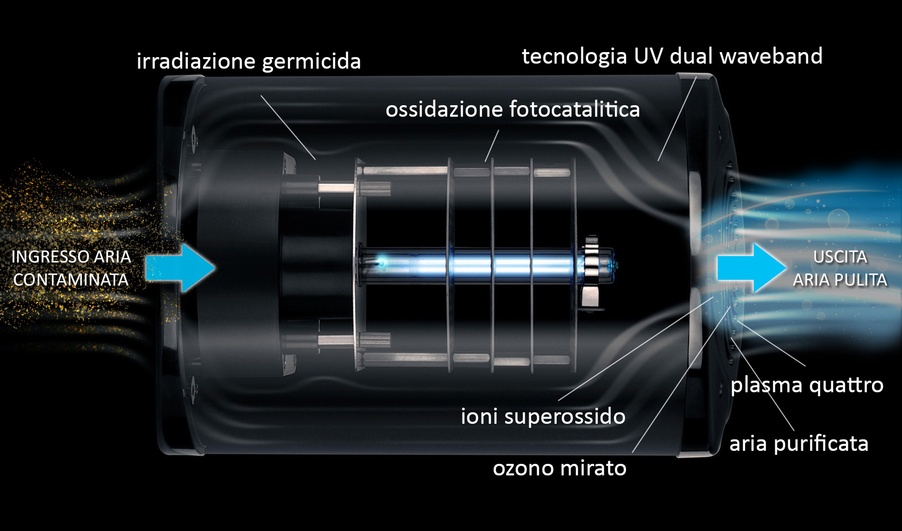 AIRsteril - funzionamento purificatori aria ed eliminazione odori
